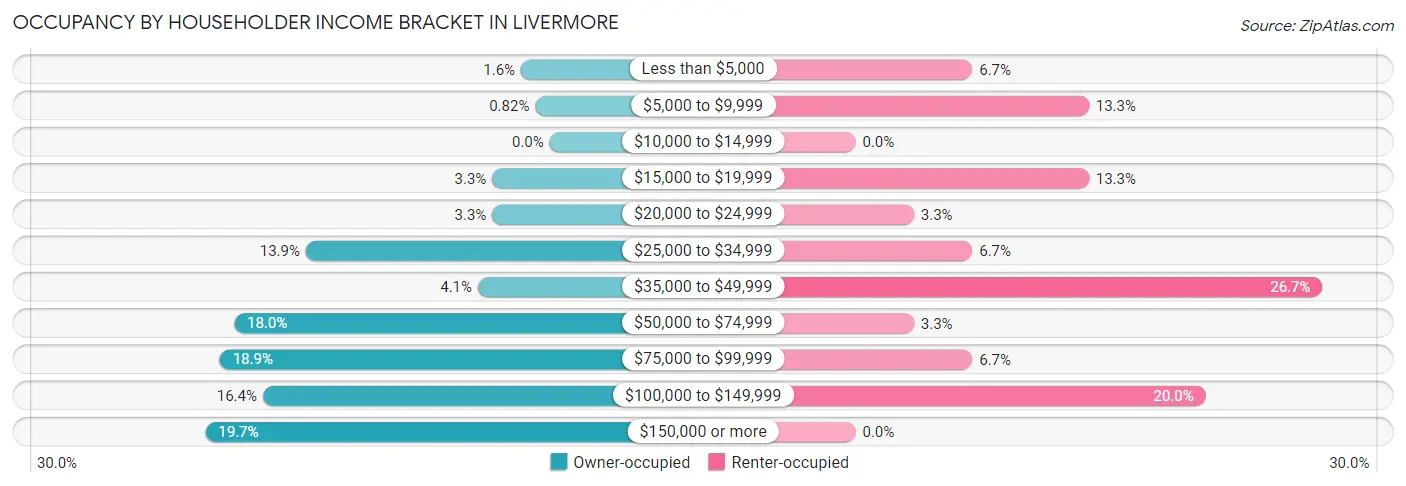 Occupancy by Householder Income Bracket in Livermore
