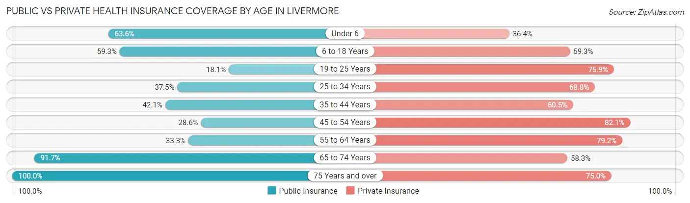Public vs Private Health Insurance Coverage by Age in Livermore