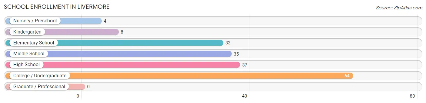 School Enrollment in Livermore