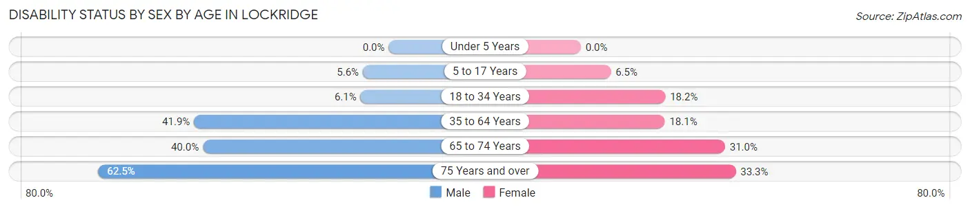 Disability Status by Sex by Age in Lockridge