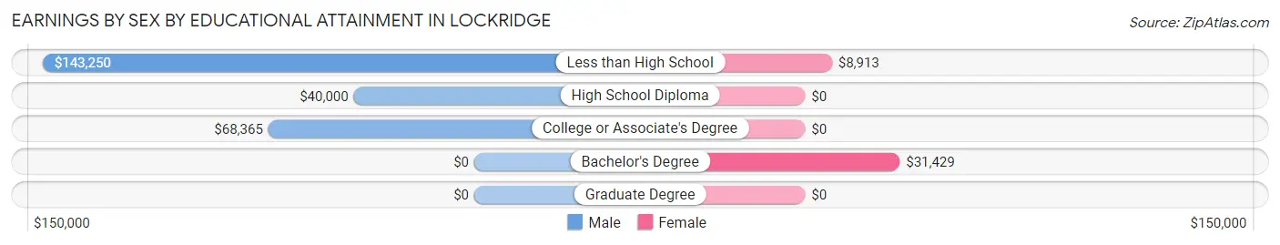 Earnings by Sex by Educational Attainment in Lockridge