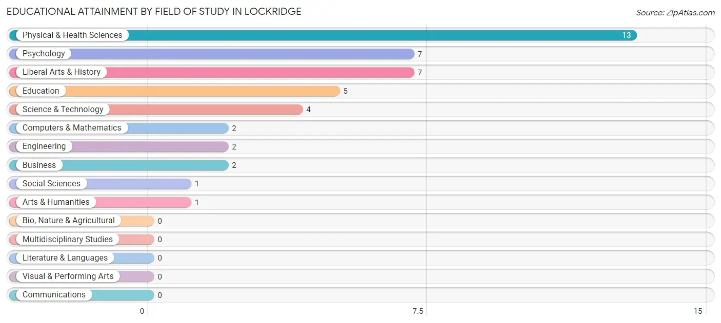 Educational Attainment by Field of Study in Lockridge