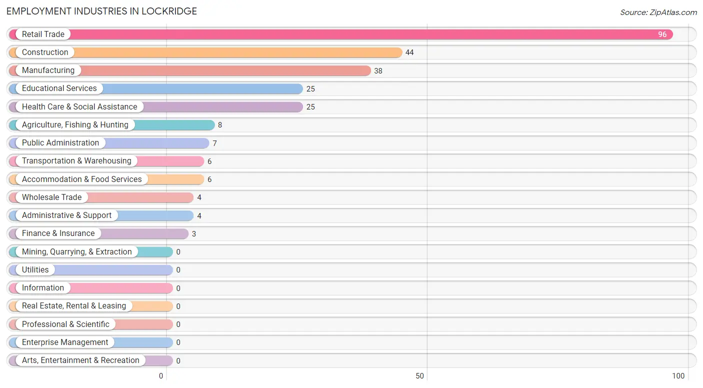 Employment Industries in Lockridge