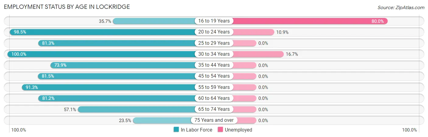 Employment Status by Age in Lockridge