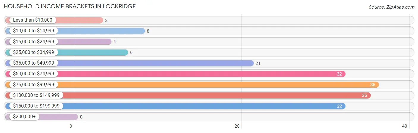 Household Income Brackets in Lockridge