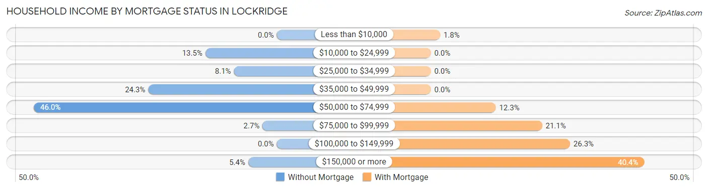 Household Income by Mortgage Status in Lockridge