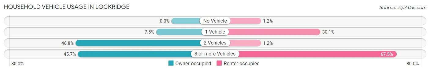 Household Vehicle Usage in Lockridge