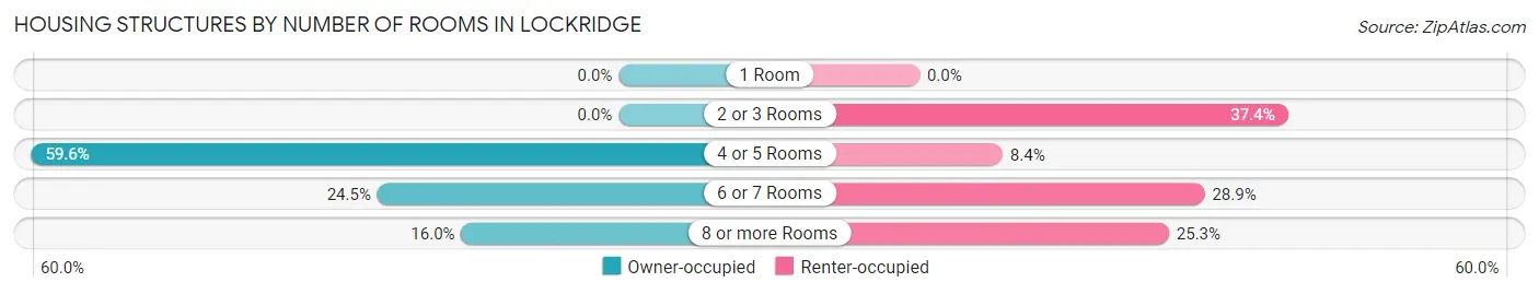 Housing Structures by Number of Rooms in Lockridge