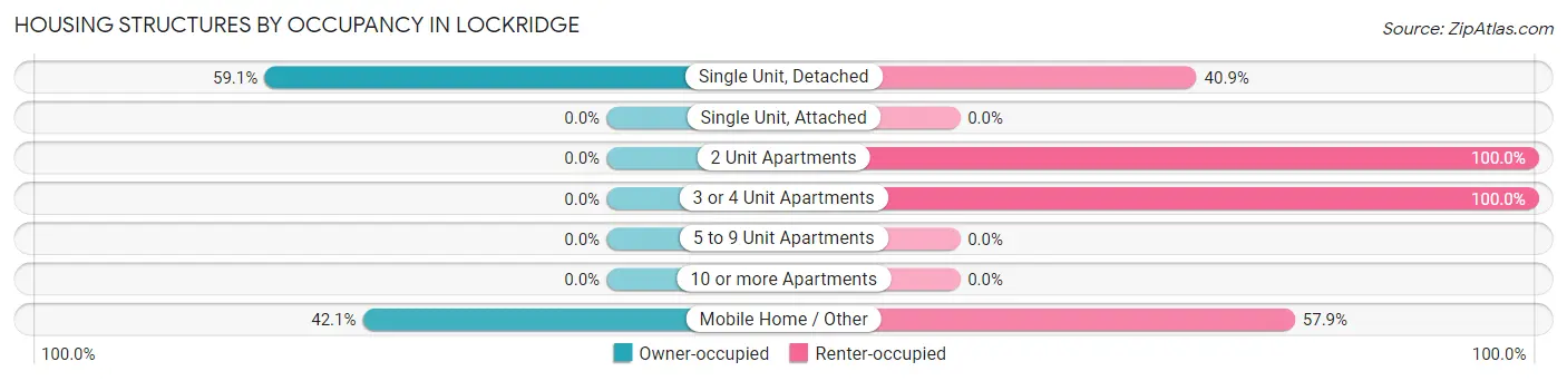 Housing Structures by Occupancy in Lockridge