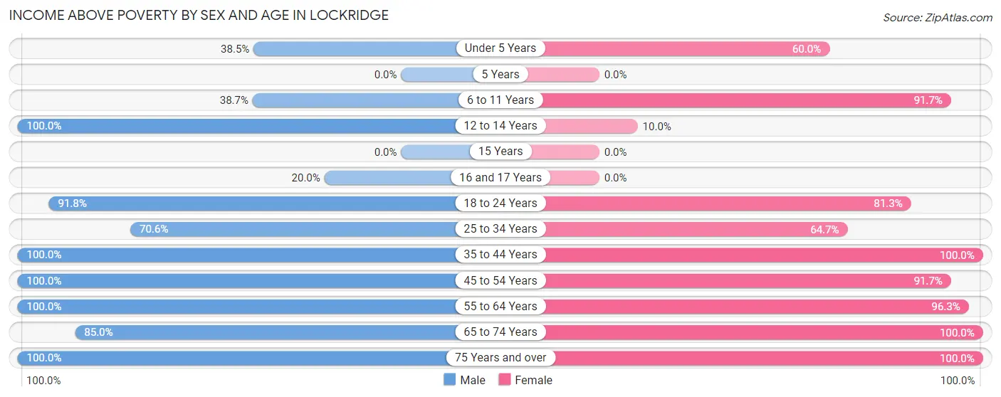Income Above Poverty by Sex and Age in Lockridge