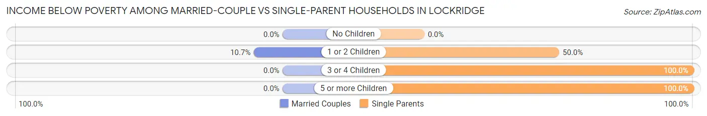 Income Below Poverty Among Married-Couple vs Single-Parent Households in Lockridge