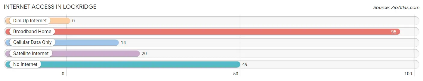 Internet Access in Lockridge