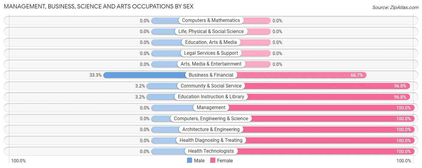 Management, Business, Science and Arts Occupations by Sex in Lockridge