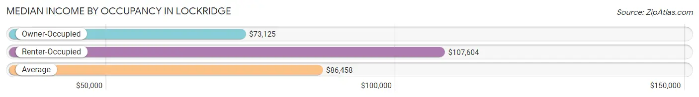 Median Income by Occupancy in Lockridge