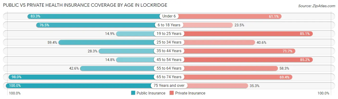 Public vs Private Health Insurance Coverage by Age in Lockridge