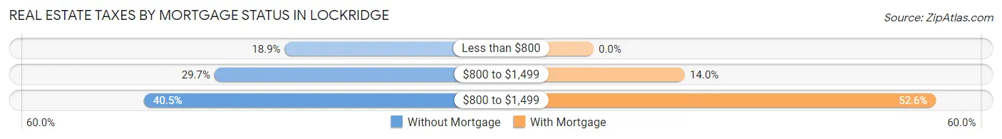 Real Estate Taxes by Mortgage Status in Lockridge