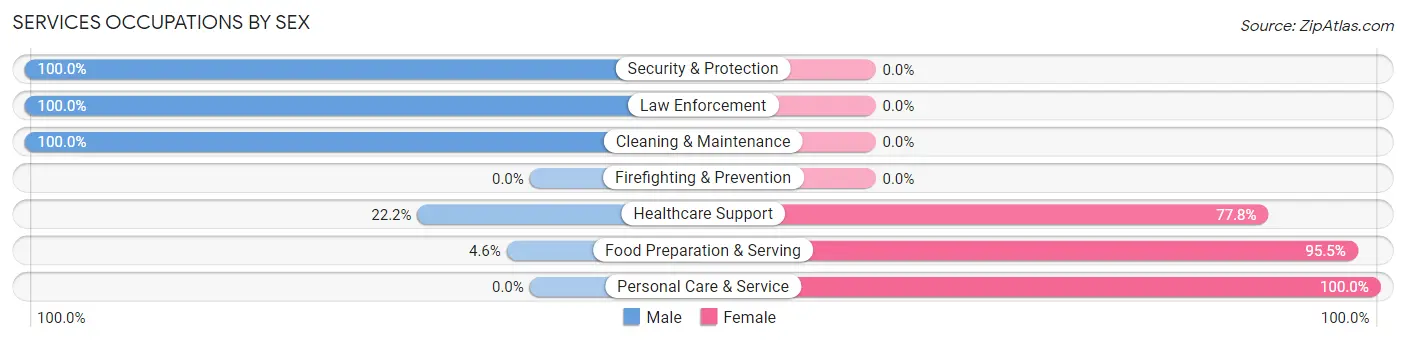 Services Occupations by Sex in Lockridge