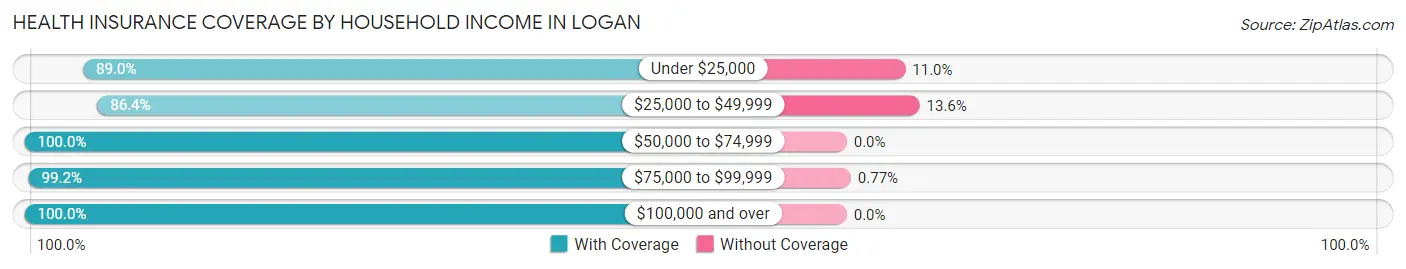 Health Insurance Coverage by Household Income in Logan