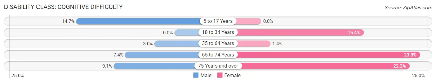 Disability in Lohrville: <span>Cognitive Difficulty</span>