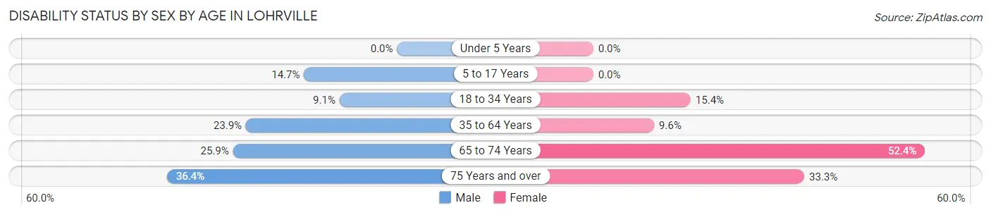 Disability Status by Sex by Age in Lohrville