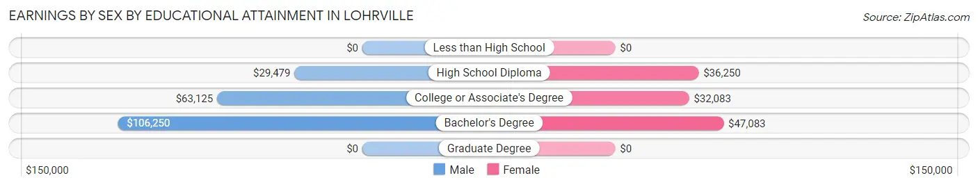 Earnings by Sex by Educational Attainment in Lohrville