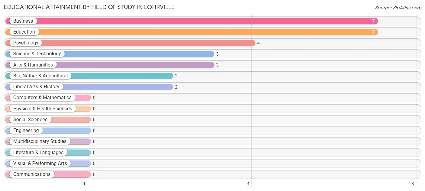 Educational Attainment by Field of Study in Lohrville