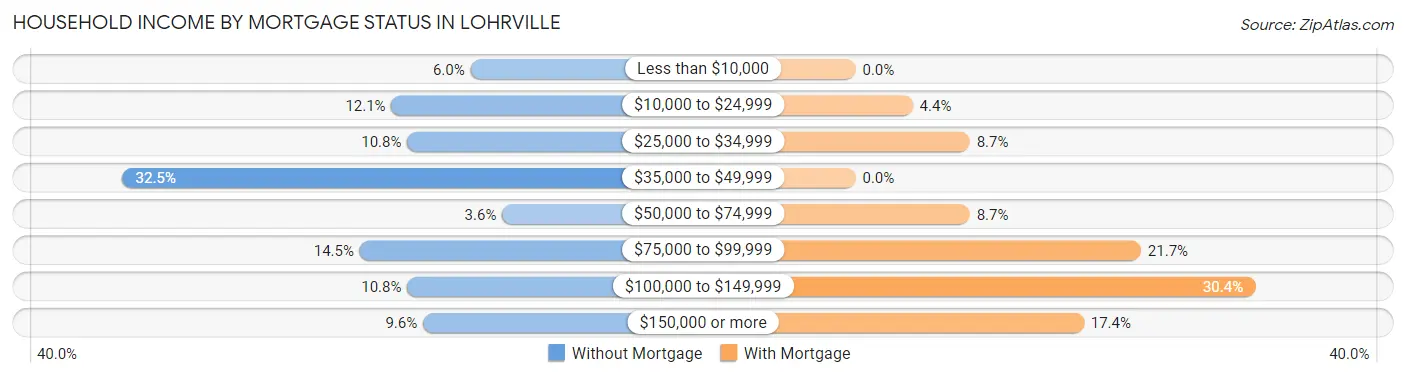 Household Income by Mortgage Status in Lohrville