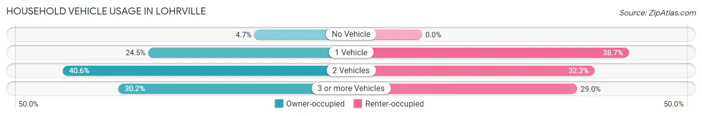 Household Vehicle Usage in Lohrville