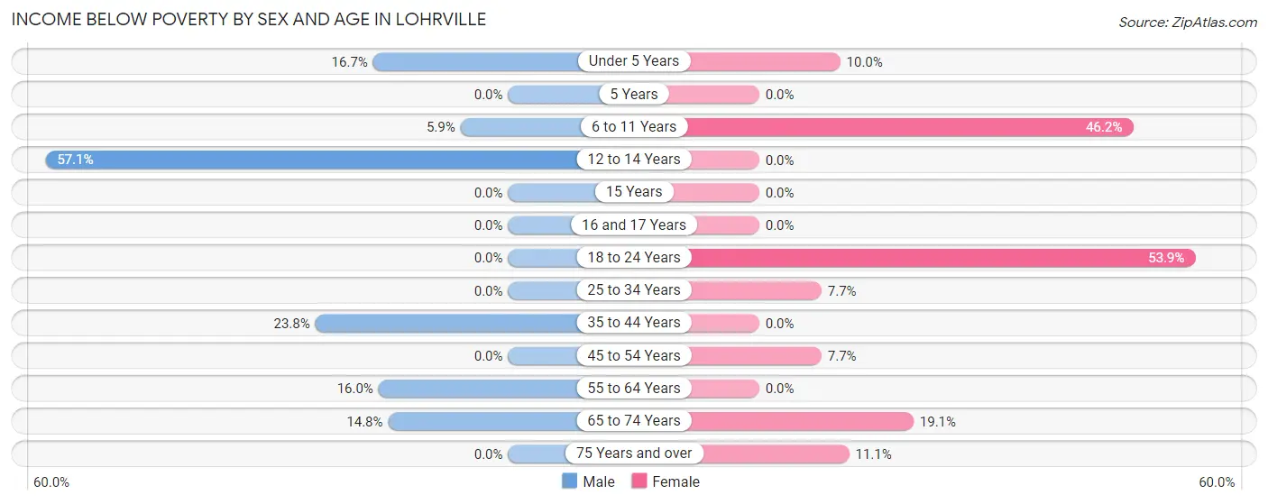 Income Below Poverty by Sex and Age in Lohrville