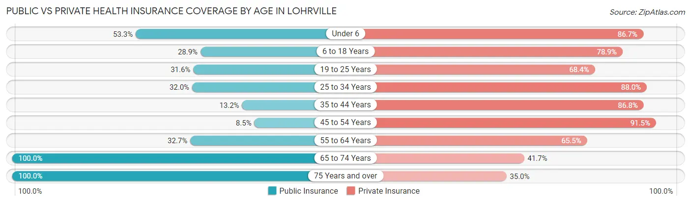 Public vs Private Health Insurance Coverage by Age in Lohrville