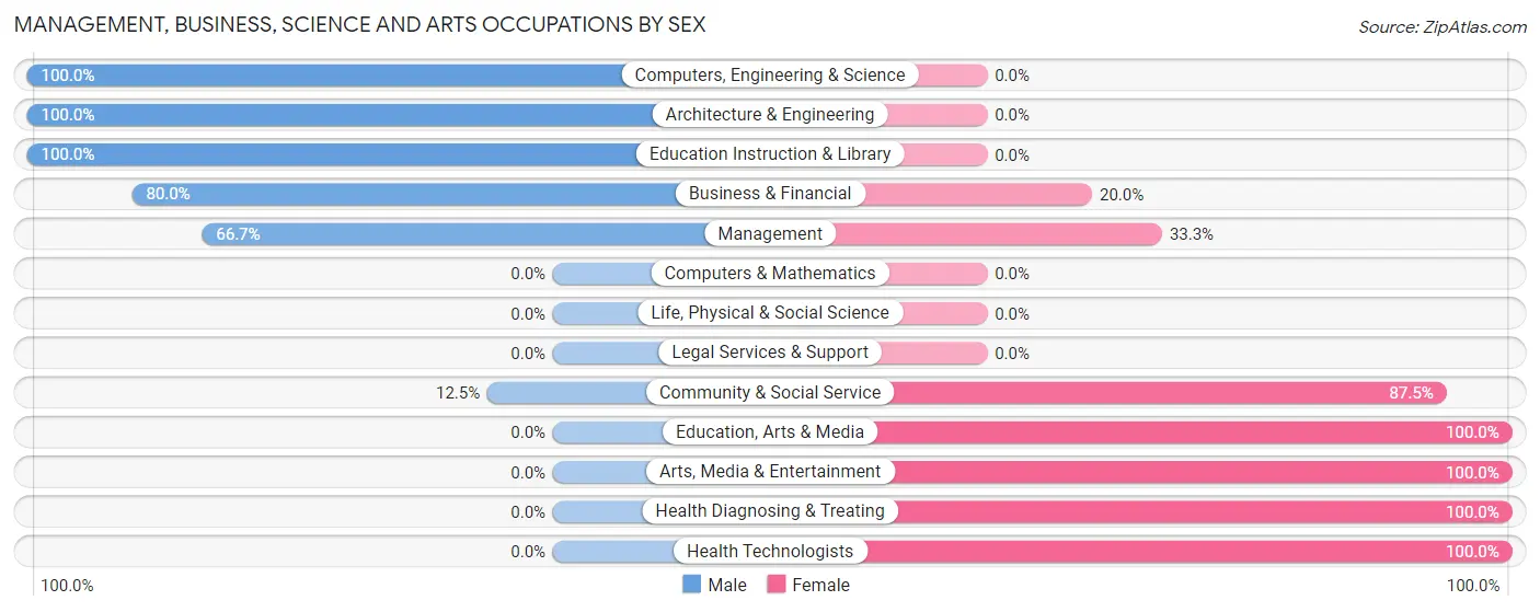 Management, Business, Science and Arts Occupations by Sex in Lone Rock