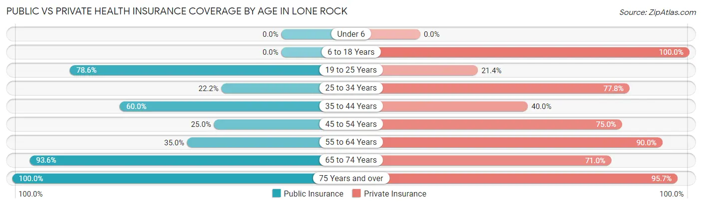 Public vs Private Health Insurance Coverage by Age in Lone Rock