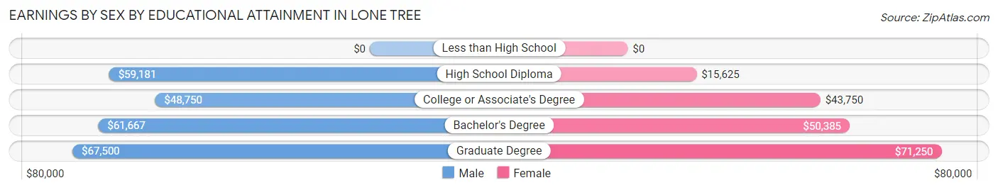Earnings by Sex by Educational Attainment in Lone Tree