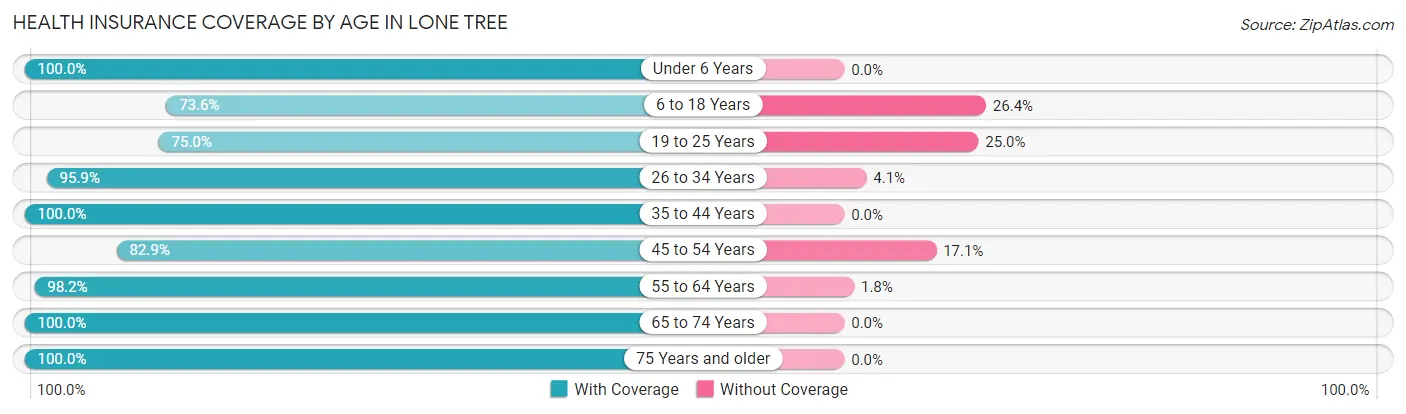 Health Insurance Coverage by Age in Lone Tree