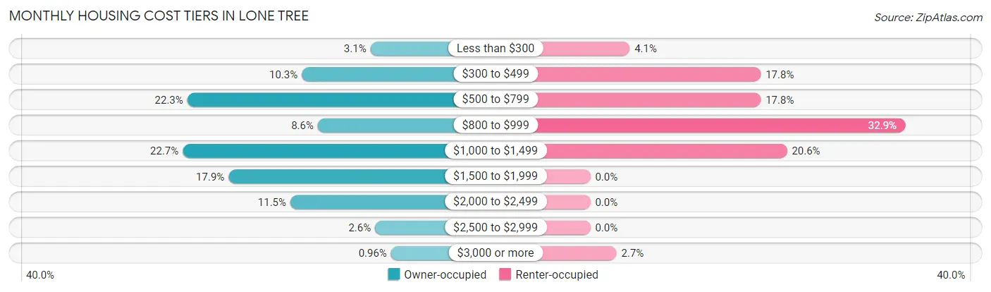 Monthly Housing Cost Tiers in Lone Tree