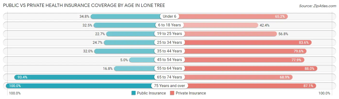 Public vs Private Health Insurance Coverage by Age in Lone Tree