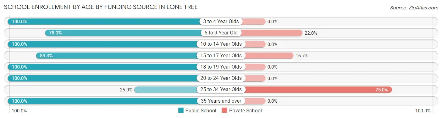 School Enrollment by Age by Funding Source in Lone Tree