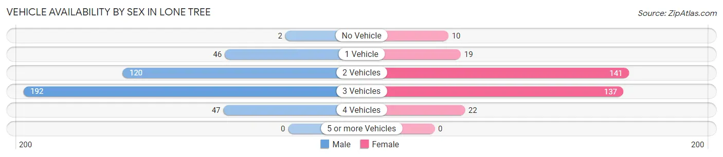 Vehicle Availability by Sex in Lone Tree