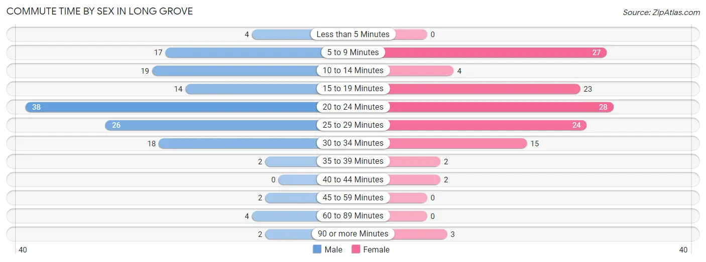 Commute Time by Sex in Long Grove