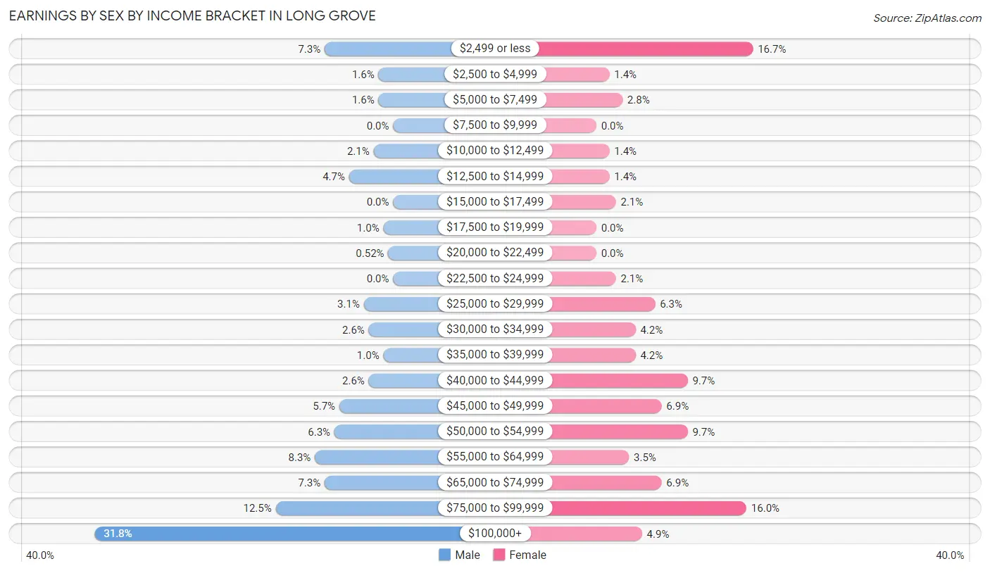 Earnings by Sex by Income Bracket in Long Grove