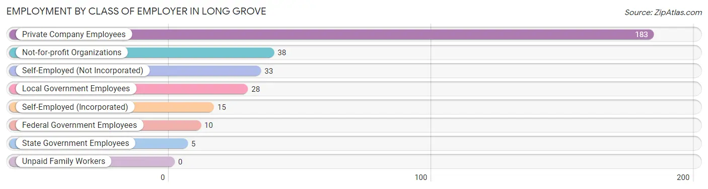 Employment by Class of Employer in Long Grove