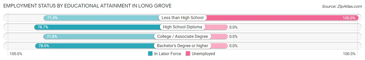 Employment Status by Educational Attainment in Long Grove