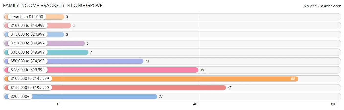 Family Income Brackets in Long Grove