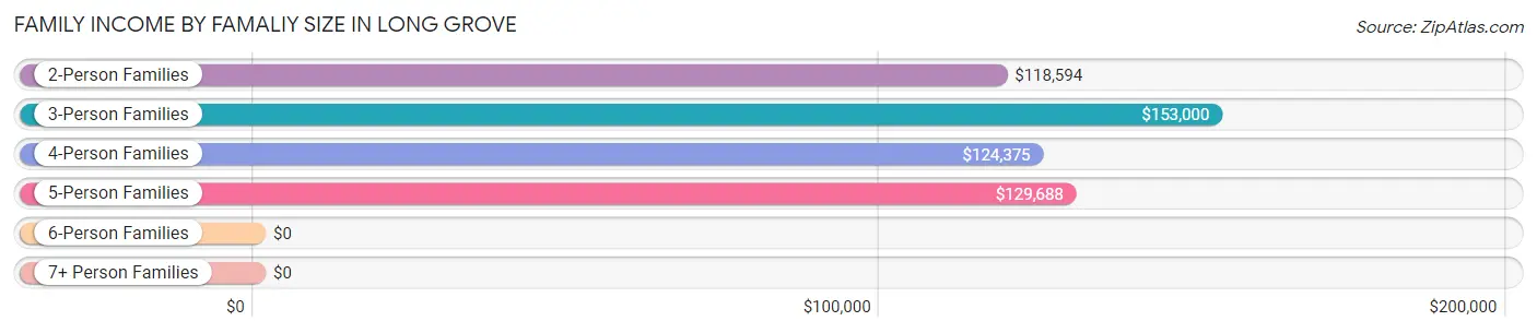 Family Income by Famaliy Size in Long Grove