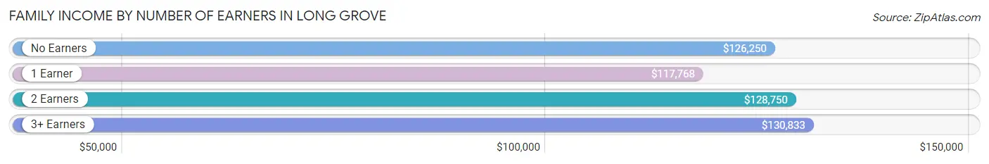 Family Income by Number of Earners in Long Grove