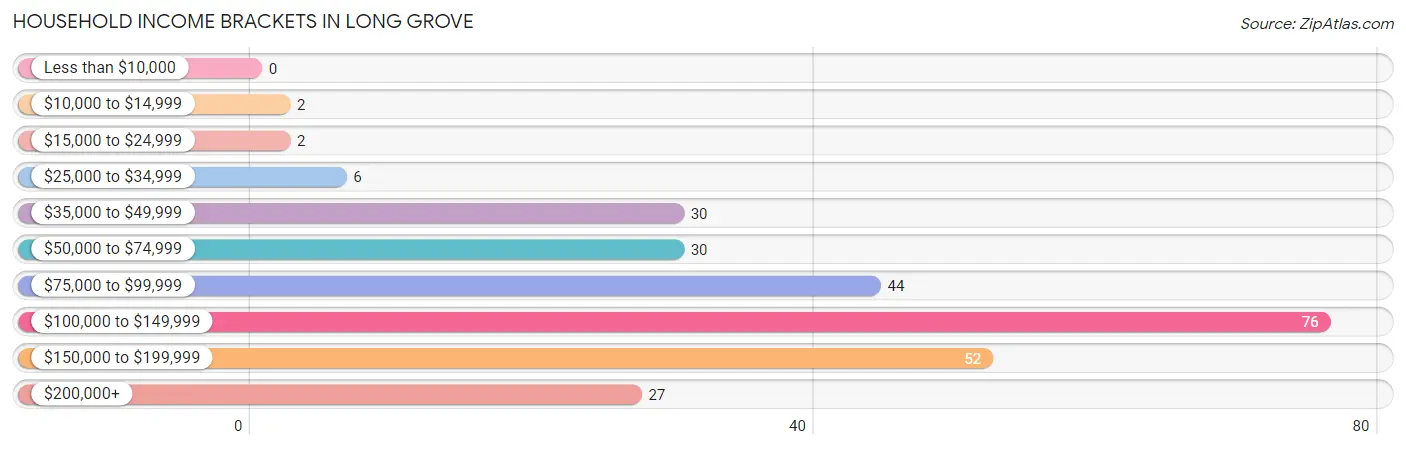 Household Income Brackets in Long Grove