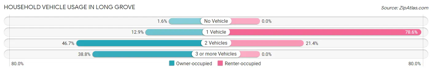 Household Vehicle Usage in Long Grove