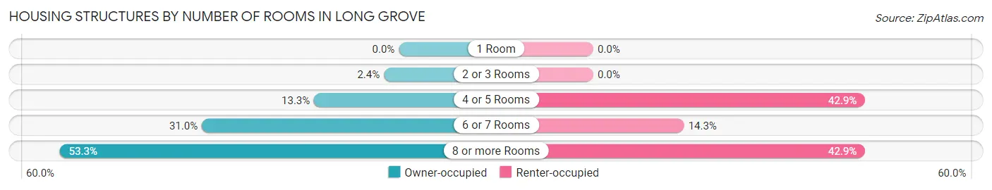 Housing Structures by Number of Rooms in Long Grove