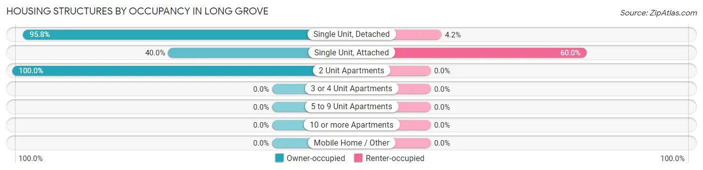 Housing Structures by Occupancy in Long Grove