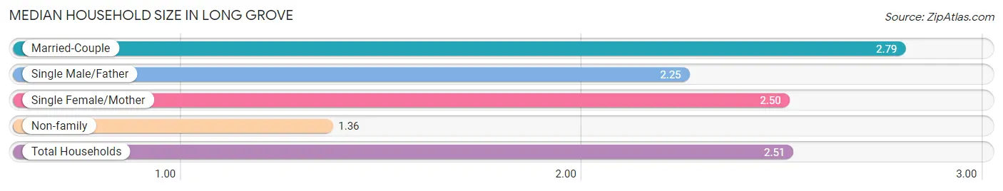 Median Household Size in Long Grove